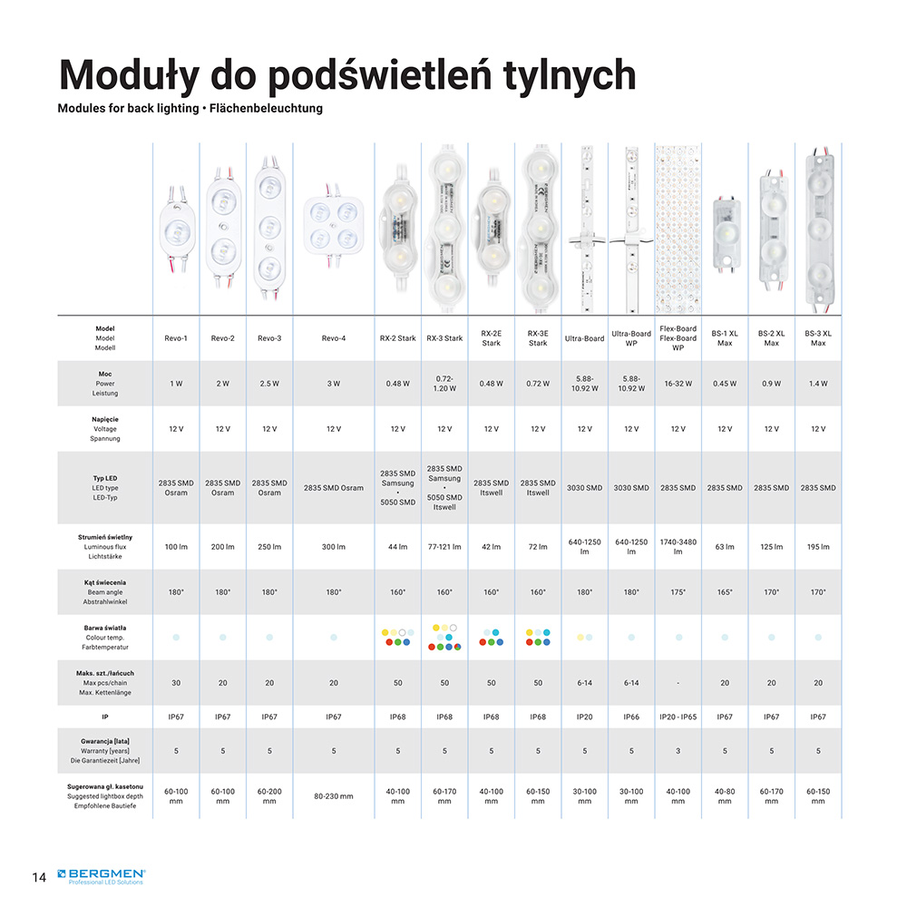 Tabela porównawcza modułów LED, wariant 1