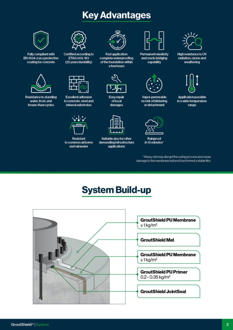 Infografika „Key Advantages” z autorskimi ikonami cech systemu GroutShield